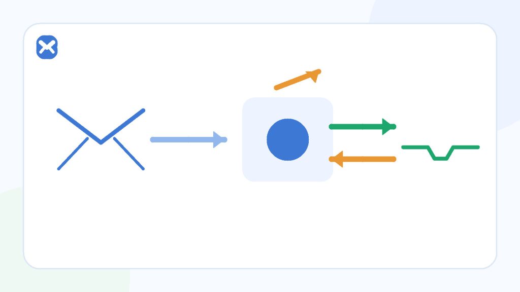 An email delivery path branching into retry for a temporary failure and stop for a permanent failure.