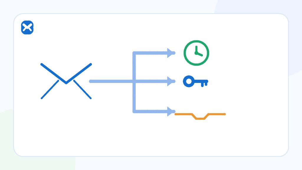Three distinct email routes: a temporary inbox, a forwarding alias, and a durable separate mailbox.